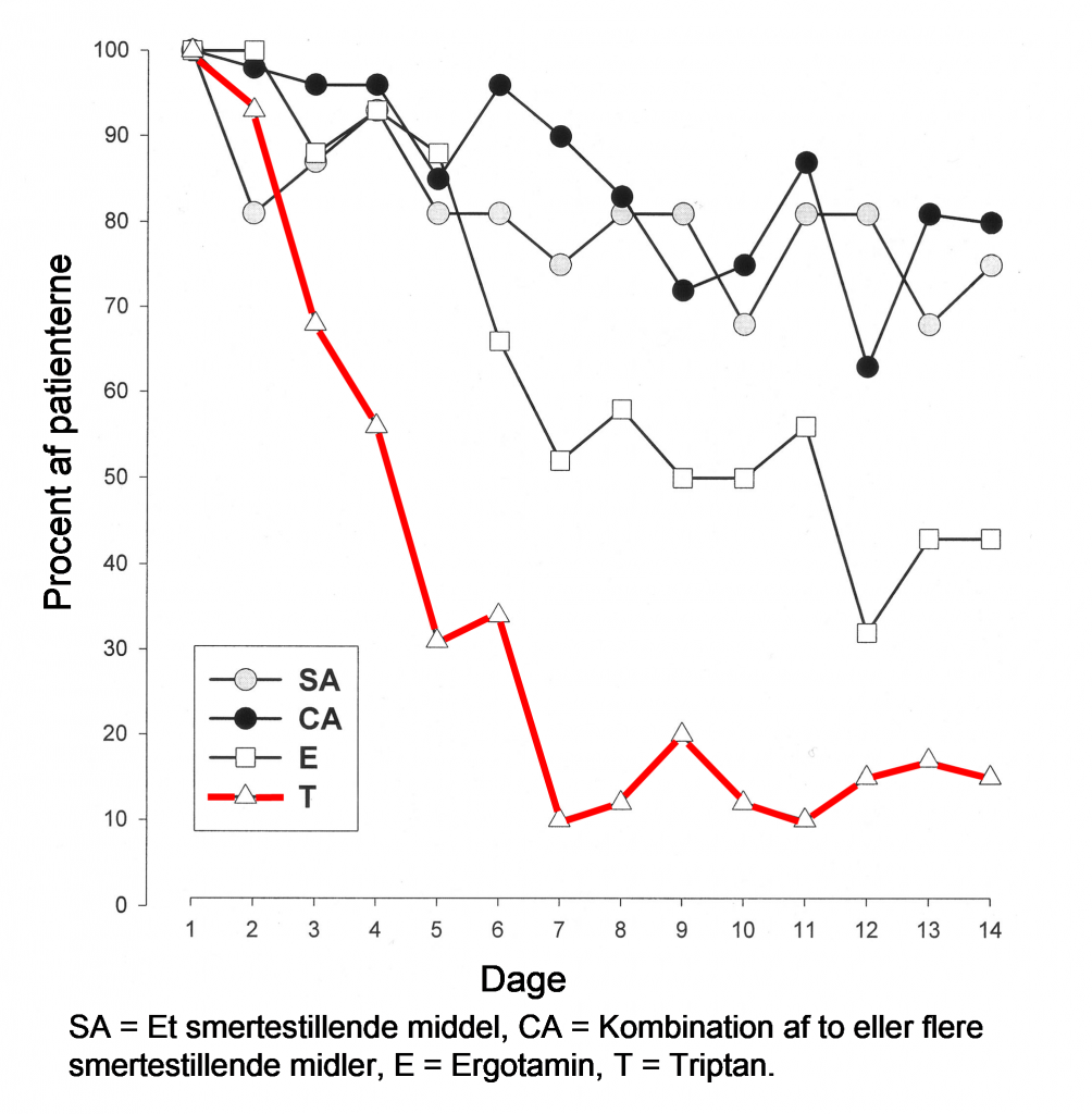 Graf som viser at man kommer ud af triptanoverforbrug på 4 til 7 dage
